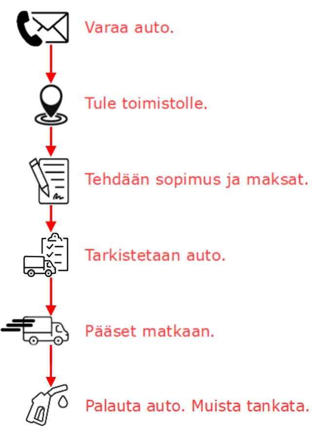 Mitä tapahtuu autoa vuokratessa