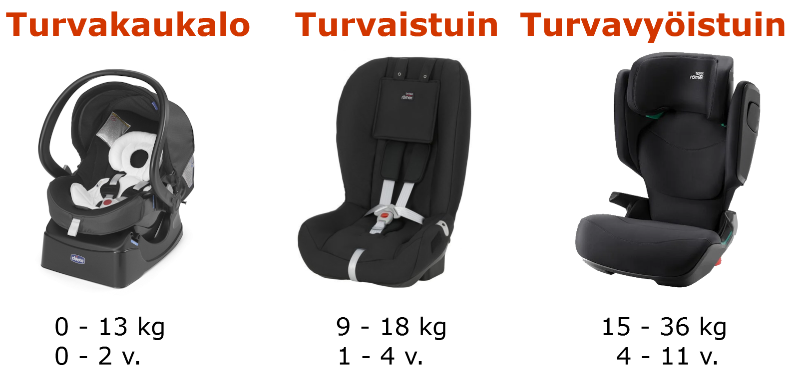 Turvaistuimen valinta